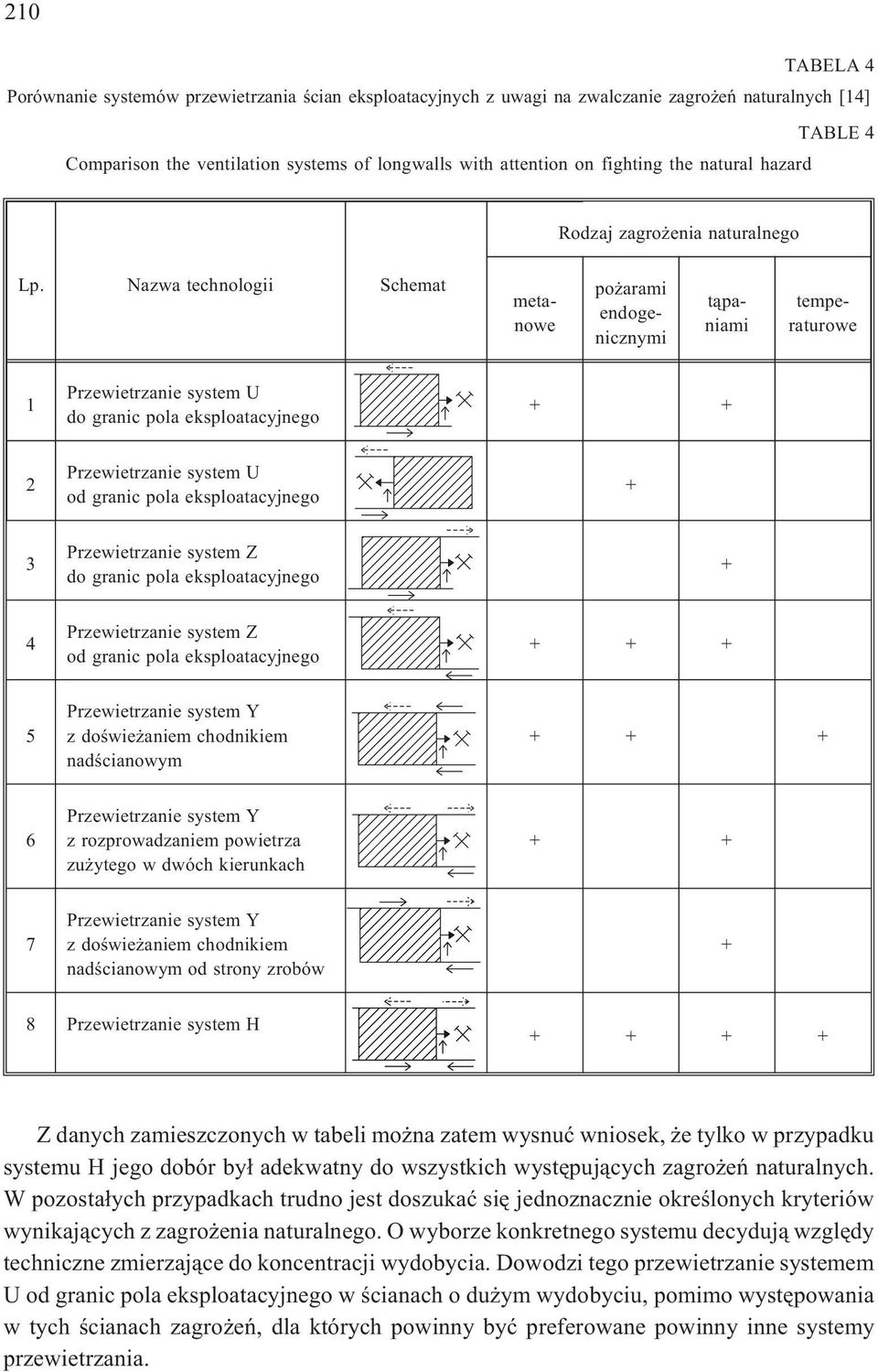 Nazwa technologii Schemat metanowe po arami endogenicznymi t¹paniami temperaturowe 1 system U do granic pola eksploatacyjnego + + 2 system U od granic pola eksploatacyjnego + 3 system Z do granic
