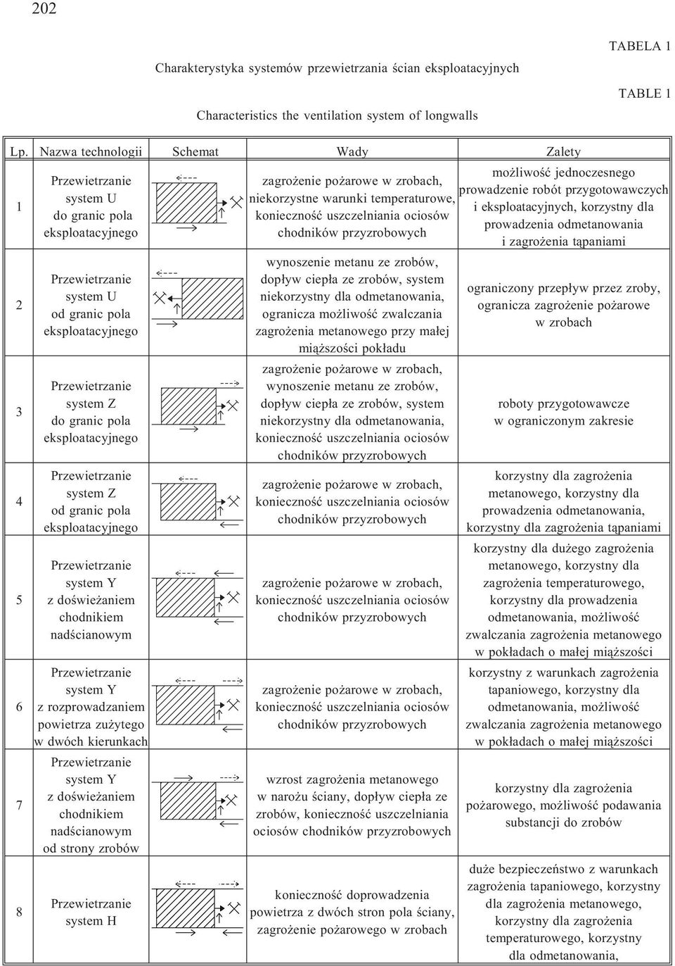 pola eksploatacyjnego system Y z doœwie aniem chodnikiem nadœcianowym system Y z rozprowadzaniem powietrza zu ytego w dwóch kierunkach system Y z doœwie aniem chodnikiem nadœcianowym od strony zrobów