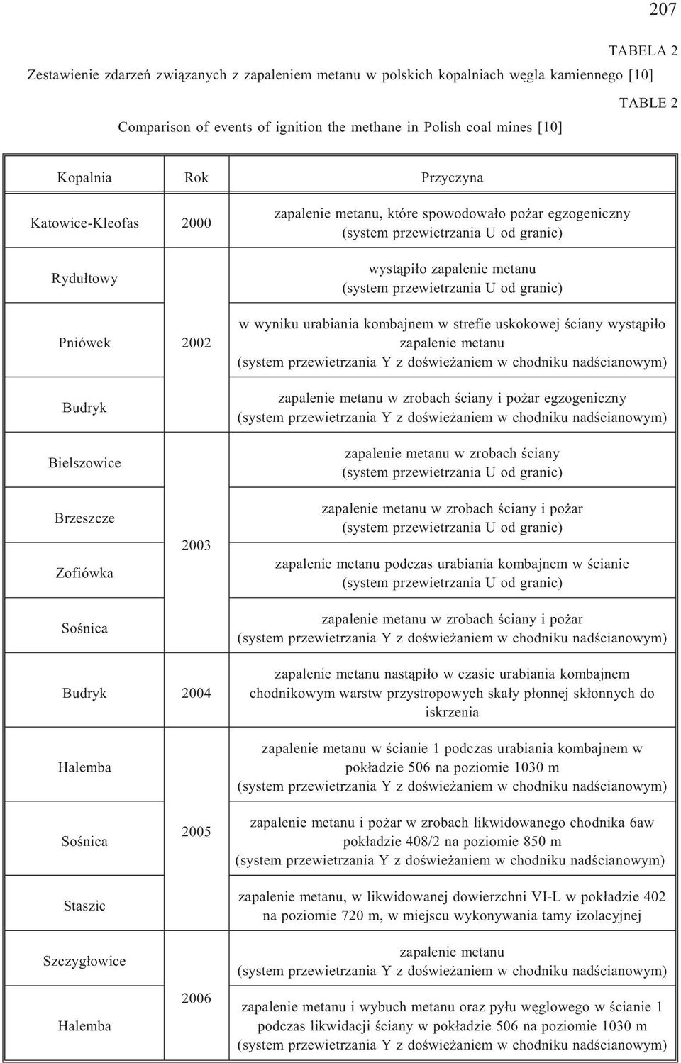 Pniówek Budryk Bielszowice Brzeszcze Zofiówka Soœnica 2002 2003 w wyniku urabiania kombajnem w strefie uskokowej œciany wyst¹pi³o zapalenie metanu (system przewietrzania Y z doœwie aniem w chodniku