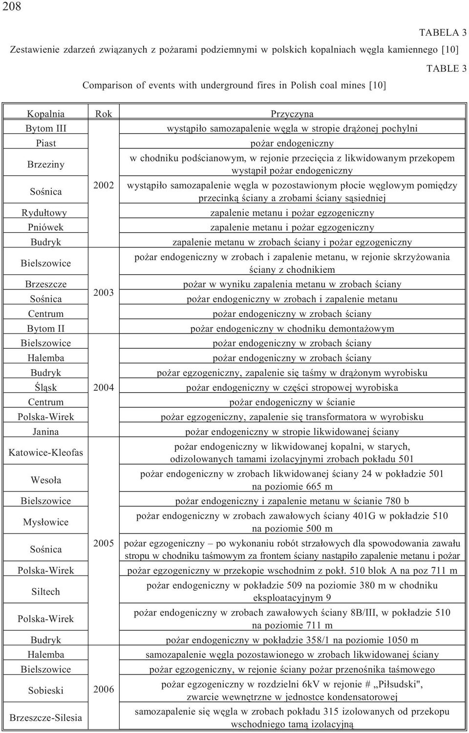 Bielszowice Halemba Budryk Œl¹sk Centrum Polska-Wirek Janina Katowice-Kleofas Weso³a Bielszowice Mys³owice Soœnica Polska-Wirek Siltech Polska-Wirek Budryk Halemba Bielszowice Sobieski