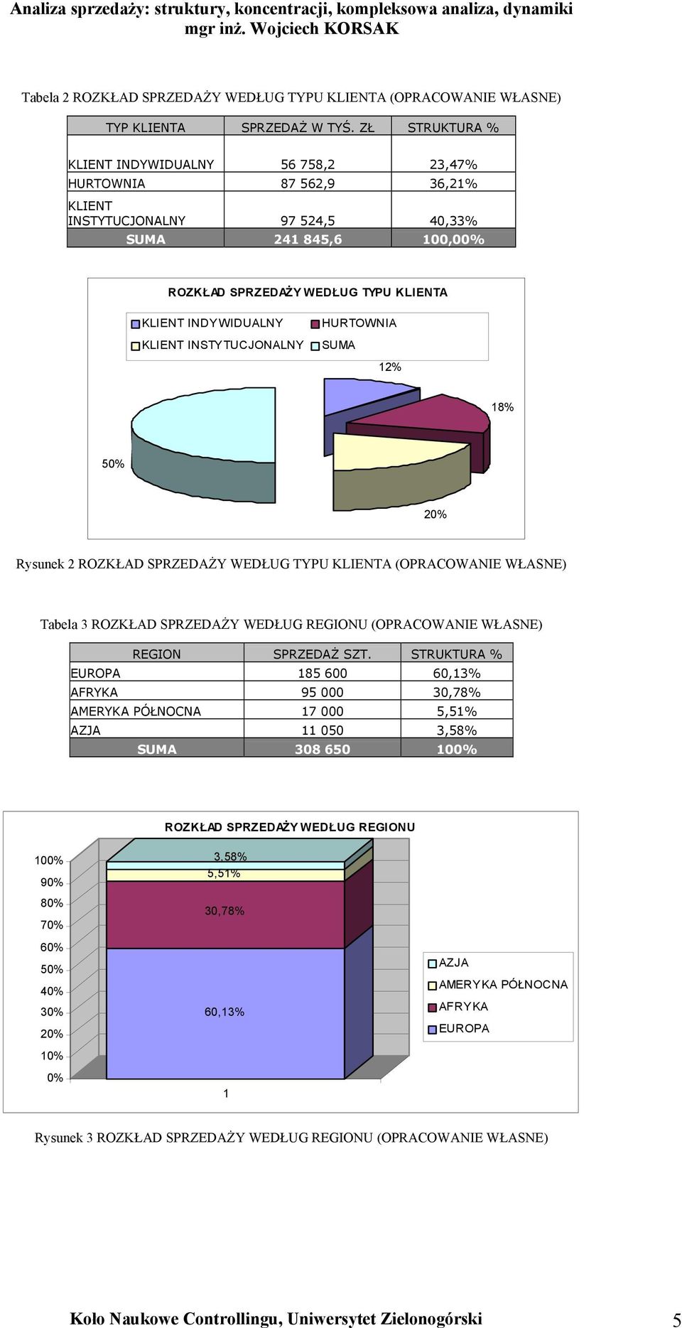 KLIENT INSTYTUCJONALNY HURTOWNIA SUMA 12% 18% 50% 20% Rysunek 2 ROZKŁAD SPRZEDAŻY WEDŁUG TYPU KLIENTA (OPRACOWANIE WŁASNE) Tabela 3 ROZKŁAD SPRZEDAŻY WEDŁUG REGIONU (OPRACOWANIE WŁASNE) REGION