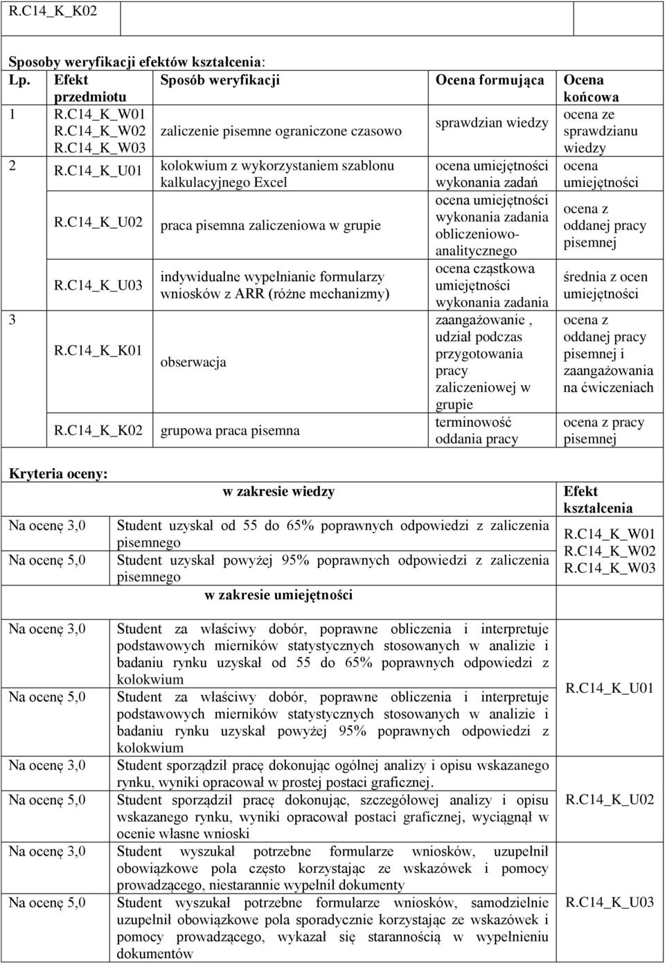 C14_K_K02 praca pisemna zaliczeniowa w grupie indywidualne wypełnianie formularzy wniosków z ARR (różne mechanizmy) obserwacja grupowa praca pisemna ocena wykonania zadań ocena wykonania zadania