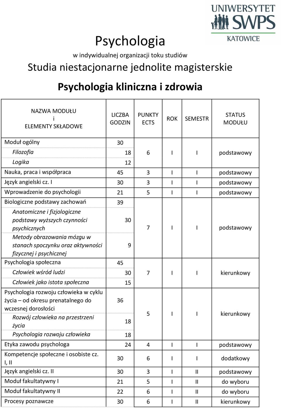 I 3 I I podstawowy Wprowadzenie do psychologii 5 I I podstawowy Biologiczne podstawy zachowań 3 Anatomiczne i fizjologiczne podstawy wyższych czynności psychicznych Metody obrazowania mózgu w stanach