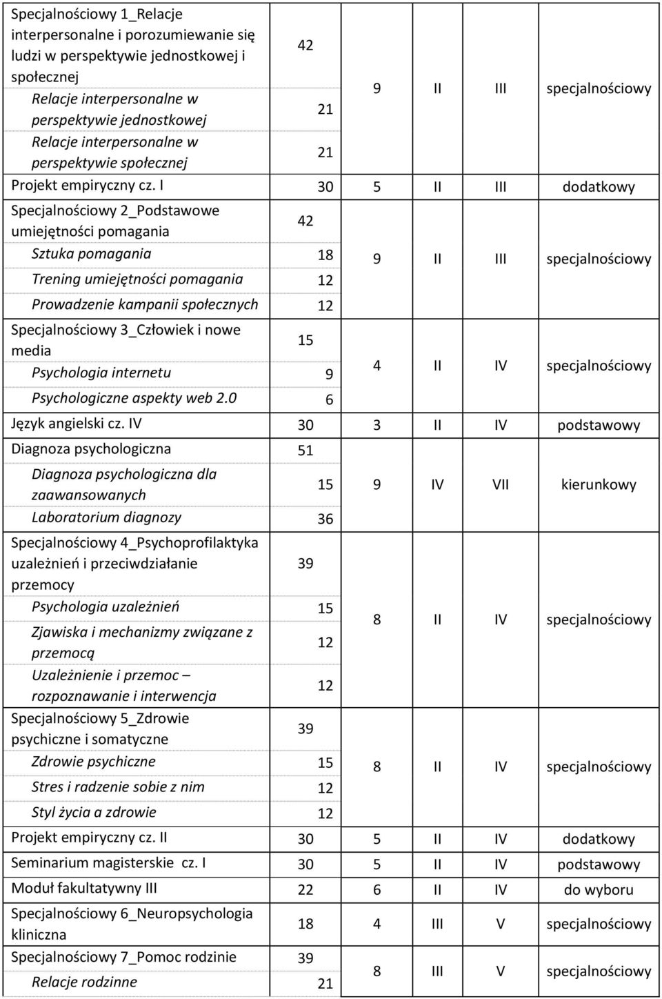 I 5 II III dodatkowy Specjalnościowy 2_Podstawowe 42 umiejętności pomagania Sztuka pomagania Trening umiejętności pomagania Prowadzenie kampanii społecznych Specjalnościowy 3_Człowiek i nowe media