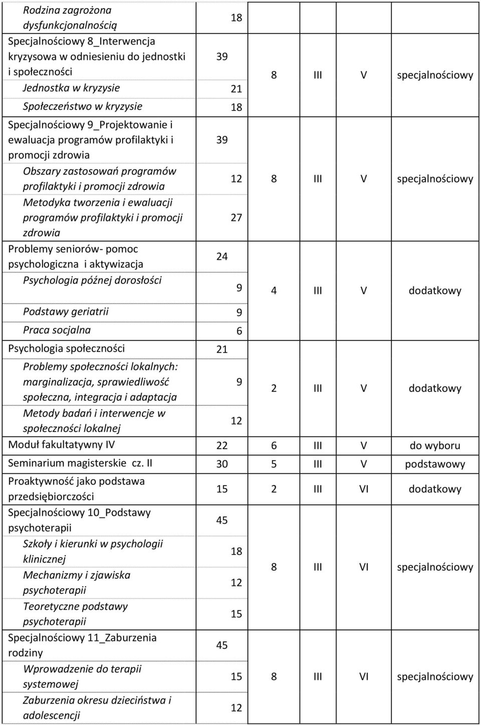 seniorów- pomoc psychologiczna i aktywizacja Psychologia późnej dorosłości 3 27 Podstawy geriatrii Praca socjalna 6 Psychologia społeczności 4 III V dodatkowy Problemy społeczności lokalnych: