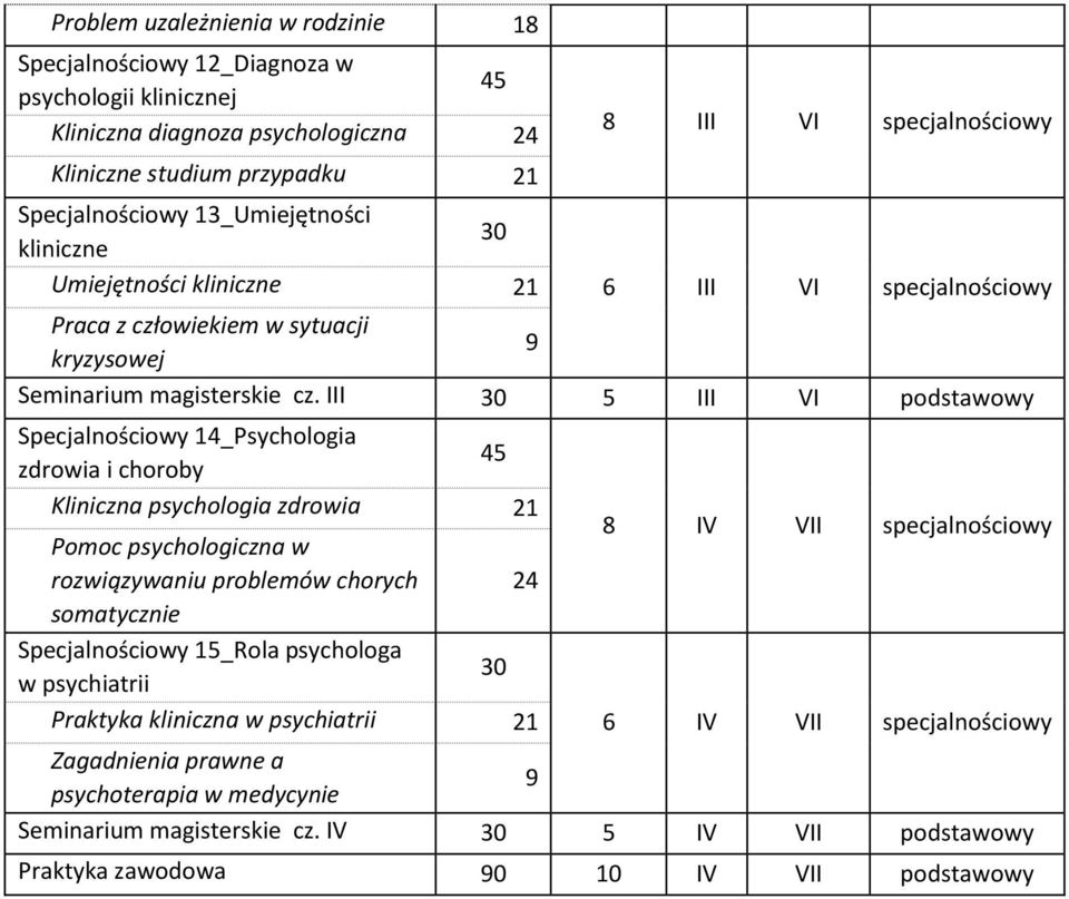 III 5 III VI podstawowy Specjalnościowy 14_Psychologia zdrowia i choroby Kliniczna psychologia zdrowia Pomoc psychologiczna w rozwiązywaniu problemów chorych somatycznie Specjalnościowy