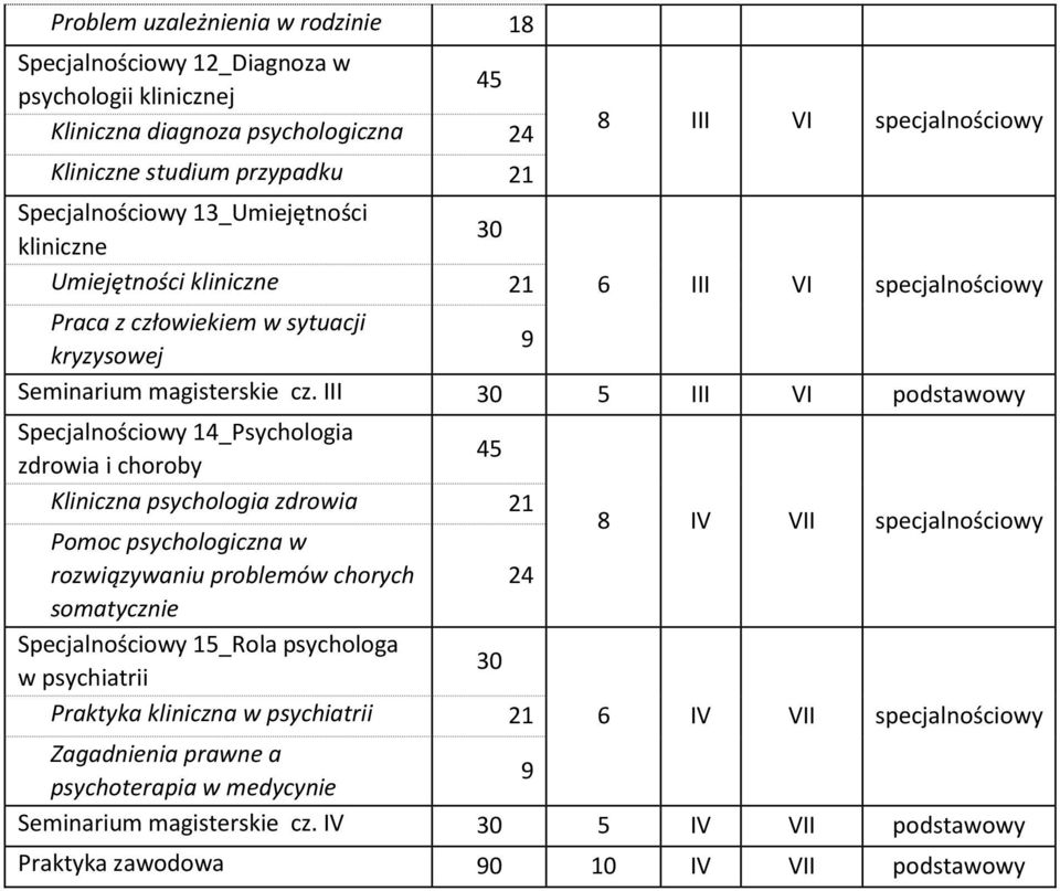 III 5 III VI podstawowy Specjalnościowy 14_Psychologia zdrowia i choroby Kliniczna psychologia zdrowia Pomoc psychologiczna w rozwiązywaniu problemów chorych somatycznie Specjalnościowy