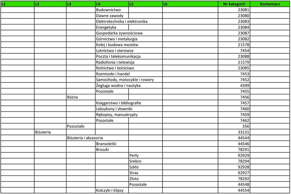 7452 Żegluga wodna i nautyka 4399 Pozostałe 7455 Różne 7456 Księgarstwo i bibliografie 7457 Leksykony i słowniki 7460 Rękopisy, manuskrypty 7459 Pozostałe 7462 Pozostałe 356