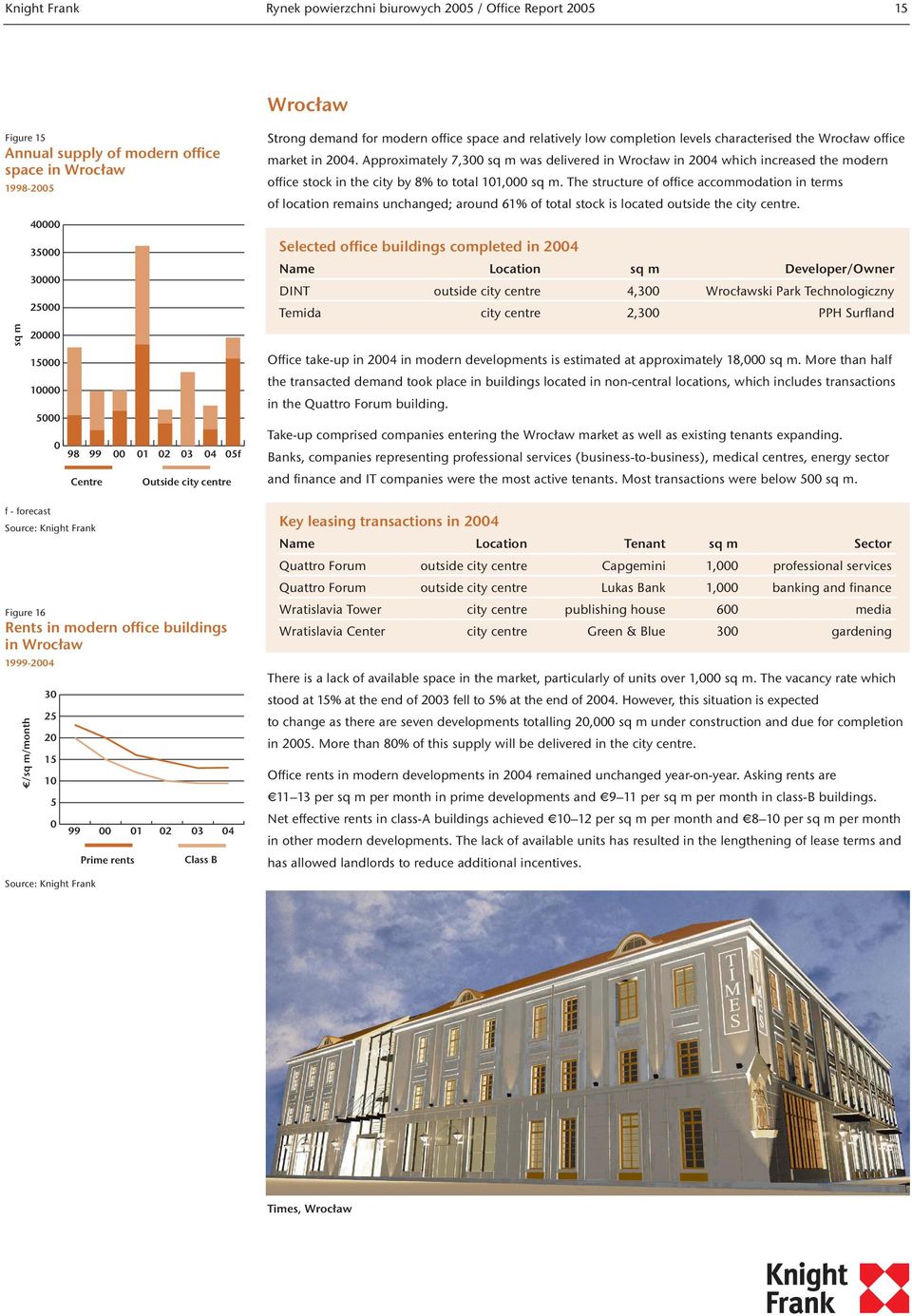 characterised the Wrocław office market in 24. Approximately 7,3 sq m was delivered in Wrocław in 24 which increased the modern office stock in the city by 8% to total 11, sq m.
