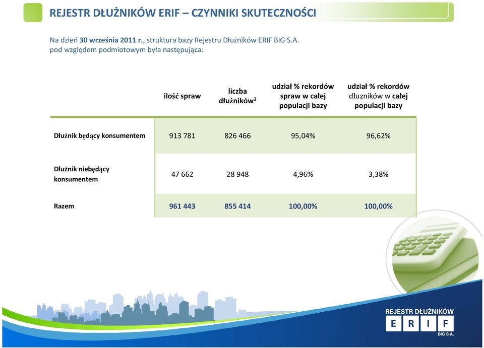 całej populacji bazy udział% rekordów dłuŝników w całej populacji bazy DłuŜnik będący konsumentem