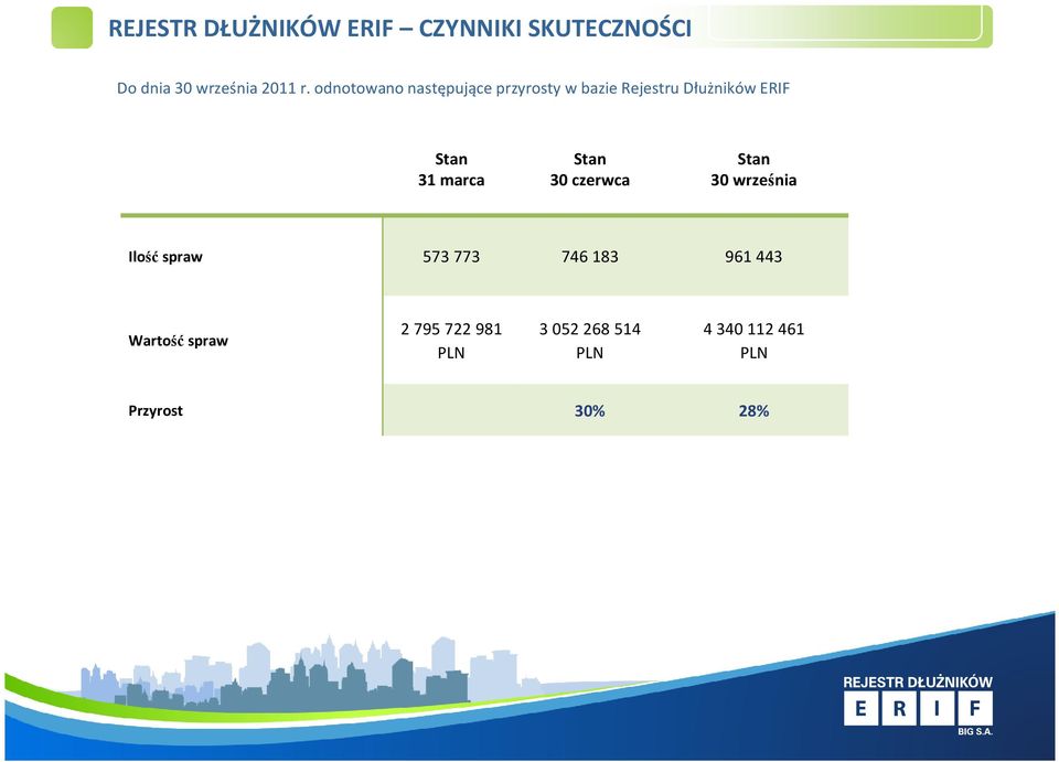 Stan 31 marca Stan 30 czerwca Stan 30 września Ilość spraw 573