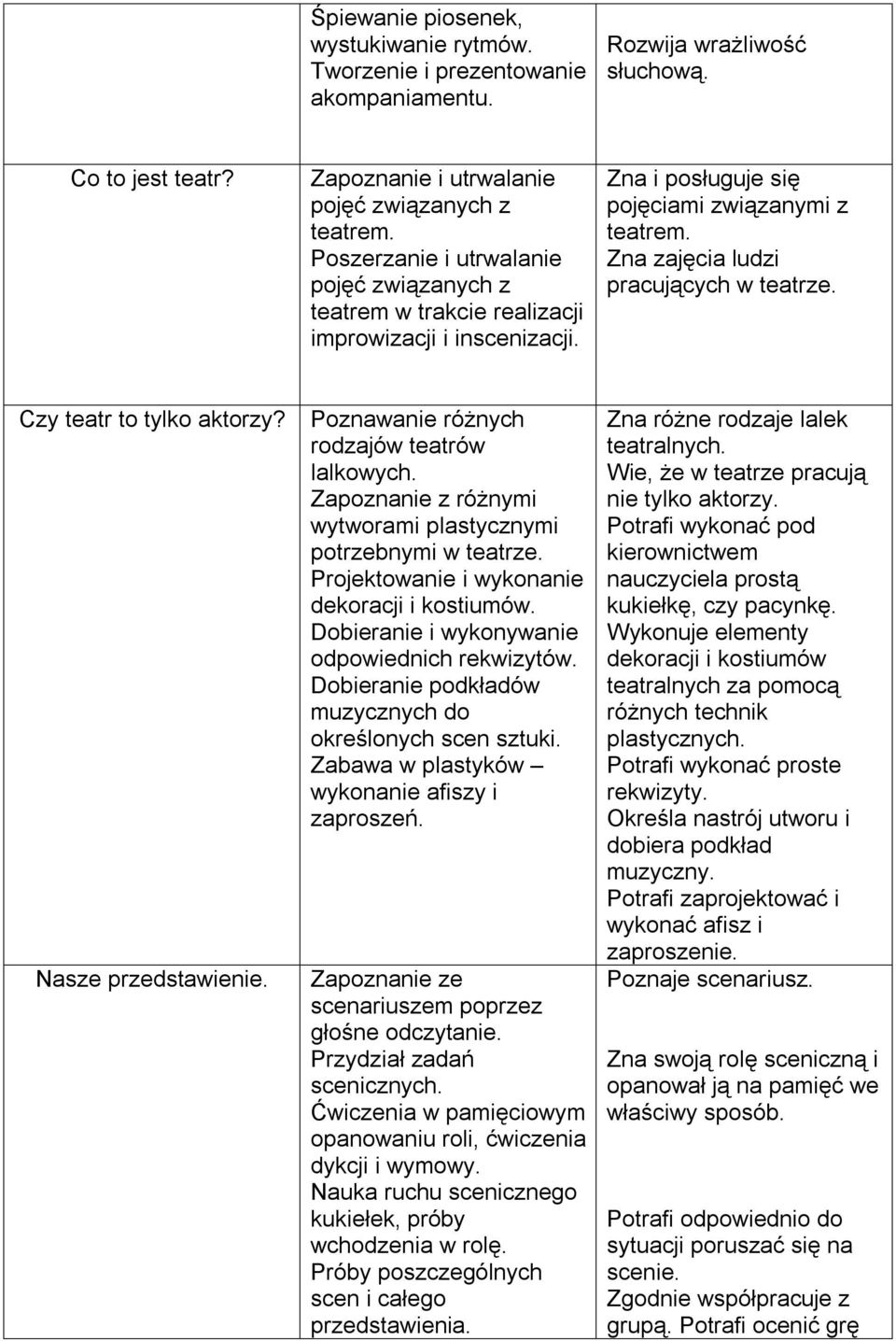 Czy teatr to tylko aktorzy? Nasze przedstawienie. Poznawanie różnych rodzajów teatrów lalkowych. Zapoznanie z różnymi wytworami plastycznymi potrzebnymi w teatrze.