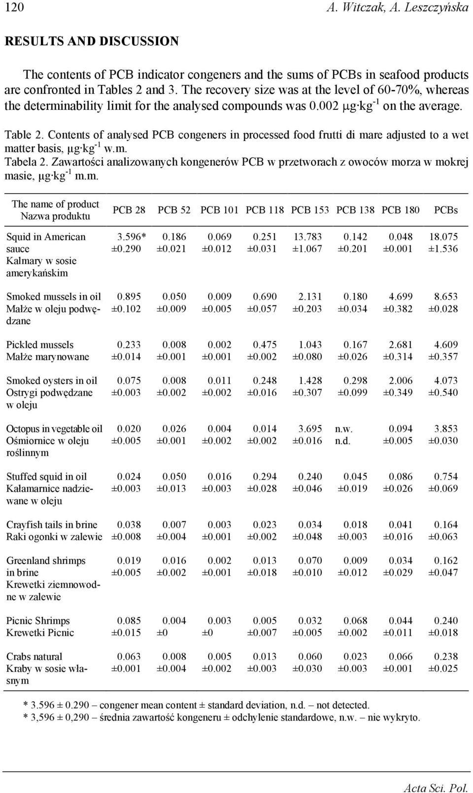 Contents of analysed PCB congeners in processed food frutti di mare adjusted to a wet matter basis, µg kg -1 w.m. Tabela 2.