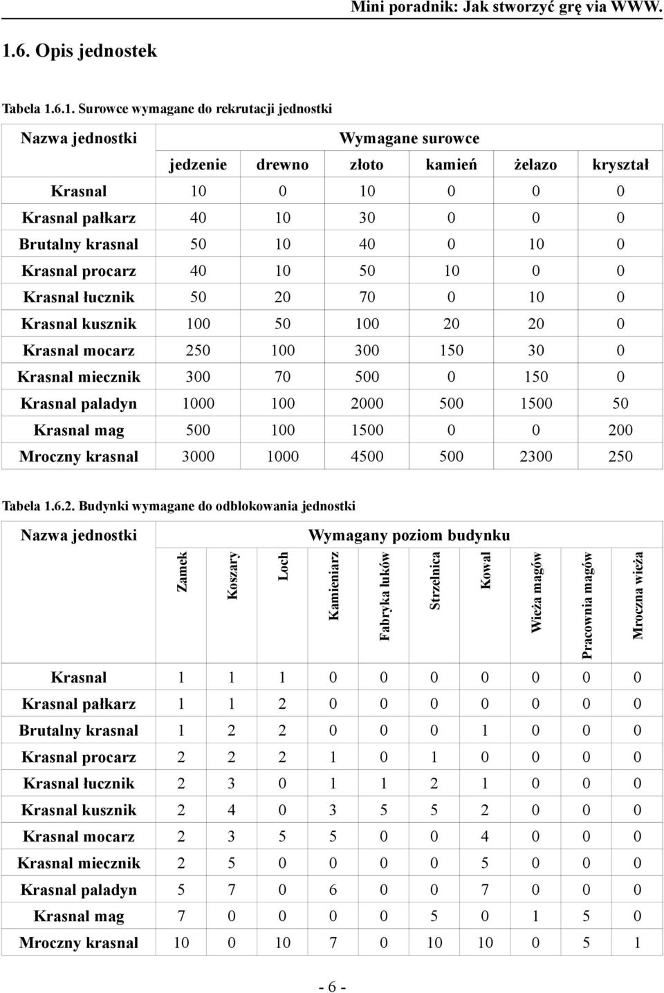 500 0 150 0 Krasnal paladyn 1000 100 20