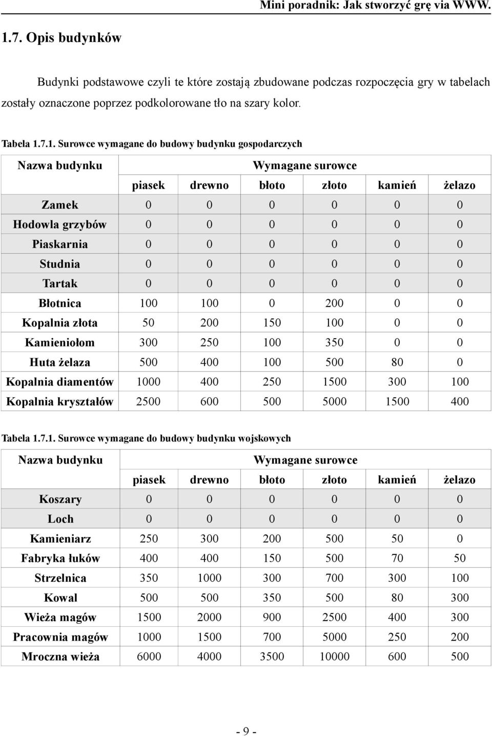 0 0 0 0 Błotnica 100 100 0 200 0 0 Kopalnia złota 50 200 150 100 0 0 Kamieniołom 300 250 100 350 0 0 Huta żelaza 500 400 100 500 80 0 Kopalnia diamentów 1000 400 250 1500 300 100 Kopalnia kryształów