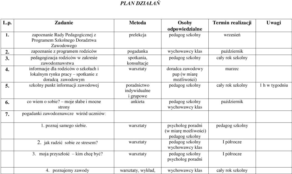 informacje dla rodziców o szkołach i lokalnym rynku pracy spotkanie z doradcą zawodowym spotkania, konsultacje warsztaty 5. szkolny punkt informacji zawodowej poradnictwo indywidualne i grupowe 6.