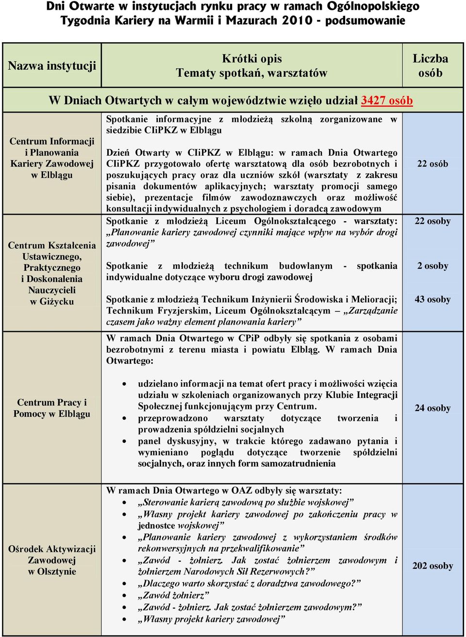 ramach Dnia Otwartego CIiPKZ przygotowało ofertę warsztatową dla osób bezrobotnych i poszukujących pracy oraz dla uczniów szkół (warsztaty z zakresu pisania dokumentów aplikacyjnych; warsztaty