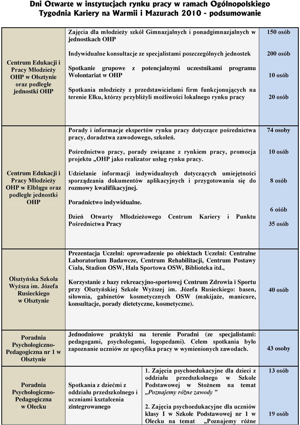 możliwości lokalnego rynku pracy 150 osób 200 osób Centrum Edukacji i Młodzieży OHP w Elblągu oraz podległe jednostki OHP Porady i informacje ekspertów rynku pracy dotyczące pośrednictwa pracy,
