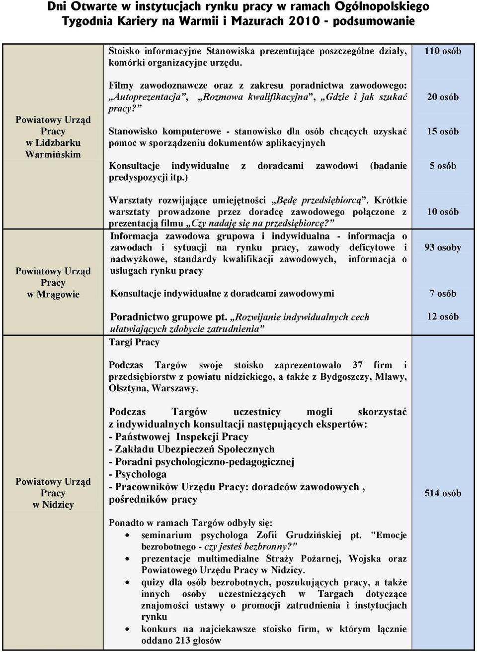 Stanowisko komputerowe - stanowisko dla osób chcących uzyskać pomoc w sporządzeniu dokumentów aplikacyjnych Konsultacje indywidualne z doradcami zawodowi (badanie predyspozycji itp.
