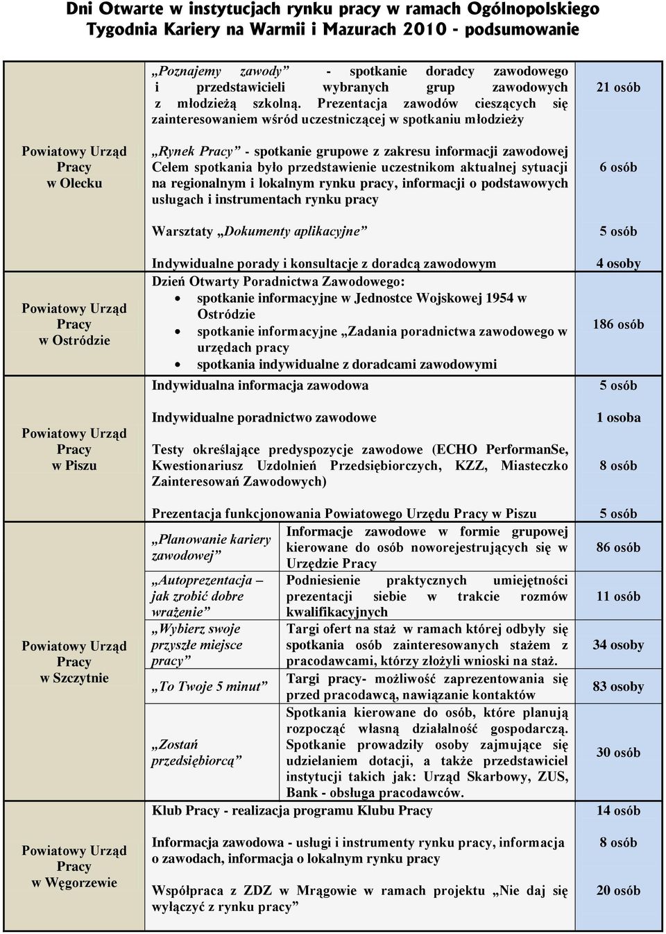aktualnej sytuacji na regionalnym i lokalnym rynku pracy, informacji o podstawowych usługach i instrumentach rynku pracy Warsztaty Dokumenty aplikacyjne Indywidualne porady i konsultacje z doradcą