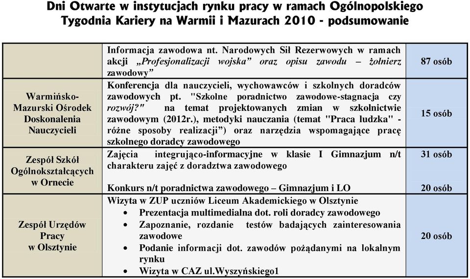 "Szkolne poradnictwo zawodowe-stagnacja czy rozwój?" na temat projektowanych zmian w szkolnictwie zawodowym (2012r.