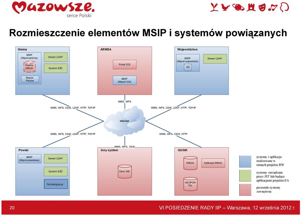 Powiat WMS, WFS, CSW Inny system GUGiK (Węzeł powiatowy) Serwer LDAP EMUiA Aplikacja EMUiA systemy y i aplikacje realizowane w ramach projektu BW System EZD