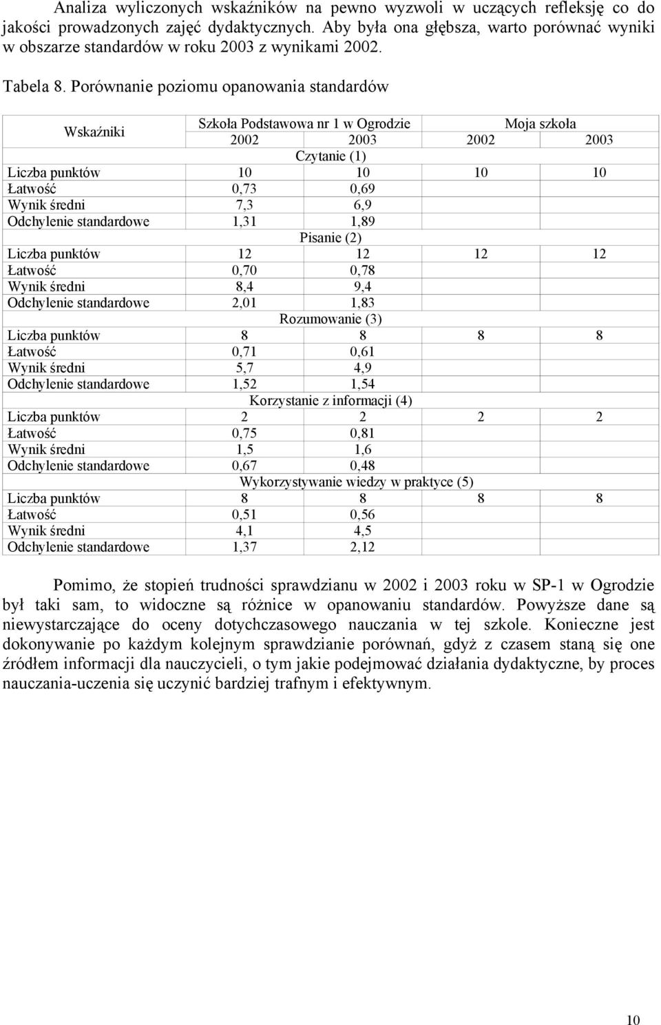 Porówaie poziomu opaowaia stadardów Wskaźiki Szkoła Podstawowa r 1 w Ogrodzie Moja szkoła 00 003 00 003 Czytaie (1) Liczba puktów 10 10 10 10 Łatwość 0,73 0,69 Wyik średi 7,3 6,9 Odchyleie stadardowe