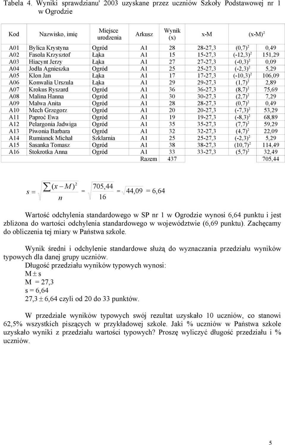 Krzysztof Łąka A1 15 15-7,3 (-1,3) 151,9 A03 Hiacyt Jerzy Łąka A1 7 7-7,3 (-0,3) 0,09 A04 Jodła Agieszka Ogród A1 5 5-7,3 (-,3) 5,9 A05 Klo Ja Łąka A1 17 17-7,3 (-10,3) 106,09 A06 Kowalia Urszula