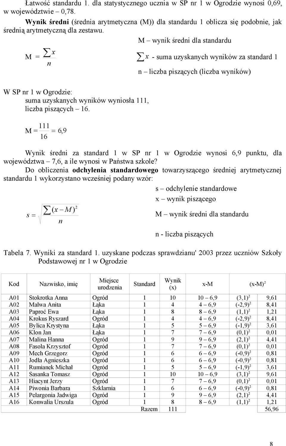 M wyik średi dla stadardu M = x x - suma uzyskaych wyików za stadard 1 liczba piszących (liczba wyików) W SP r 1 w Ogrodzie: suma uzyskaych wyików wyiosła 111, liczba piszących 16.