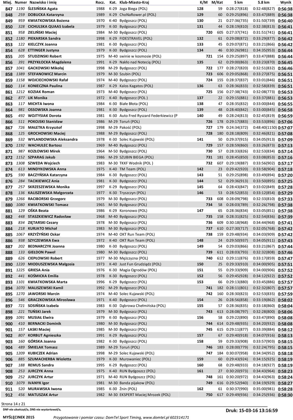 (POL) 131 44 0:28:19(810) 0:32:38(813) 0:56:41 851 958 ZIELIŃSKI Maciej 1984 M-30 Bydgoszcz (POL) 720 605 0:27:37(741) 0:31:51(741) 0:56:41 852 1180 PIEKARSKA Sandra 1998 K-29 FIDESTRAVEL (POL) 132