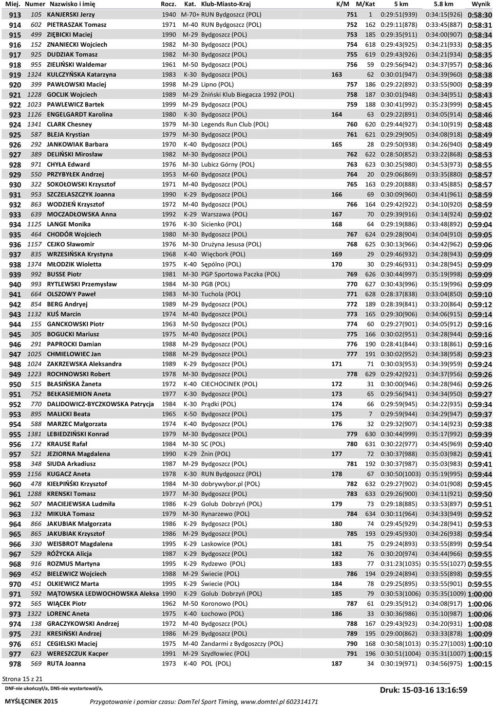 Tomasz 1982 M-30 Bydgoszcz (POL) 755 619 0:29:43(926) 0:34:21(934) 0:58:35 918 955 ZIELIŃSKI Waldemar 1961 M-50 Bydgoszcz (POL) 756 59 0:29:56(942) 0:34:37(957) 0:58:36 919 1324 KULCZYŃSKA Katarzyna