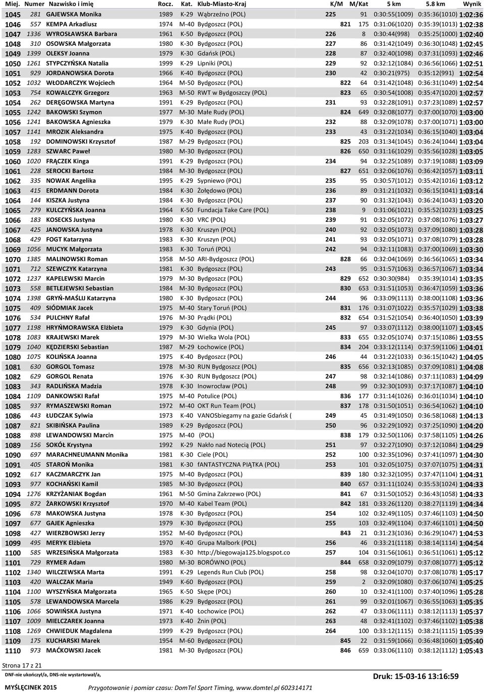 OLEKSY Joanna 1979 K-30 Gdańsk (POL) 228 87 0:32:40(1098) 0:37:31(1093) 1:02:46 1050 1261 STYPCZYŃSKA Natalia 1999 K-29 Lipniki (POL) 229 92 0:32:12(1084) 0:36:56(1066) 1:02:51 1051 929 JORDANOWSKA