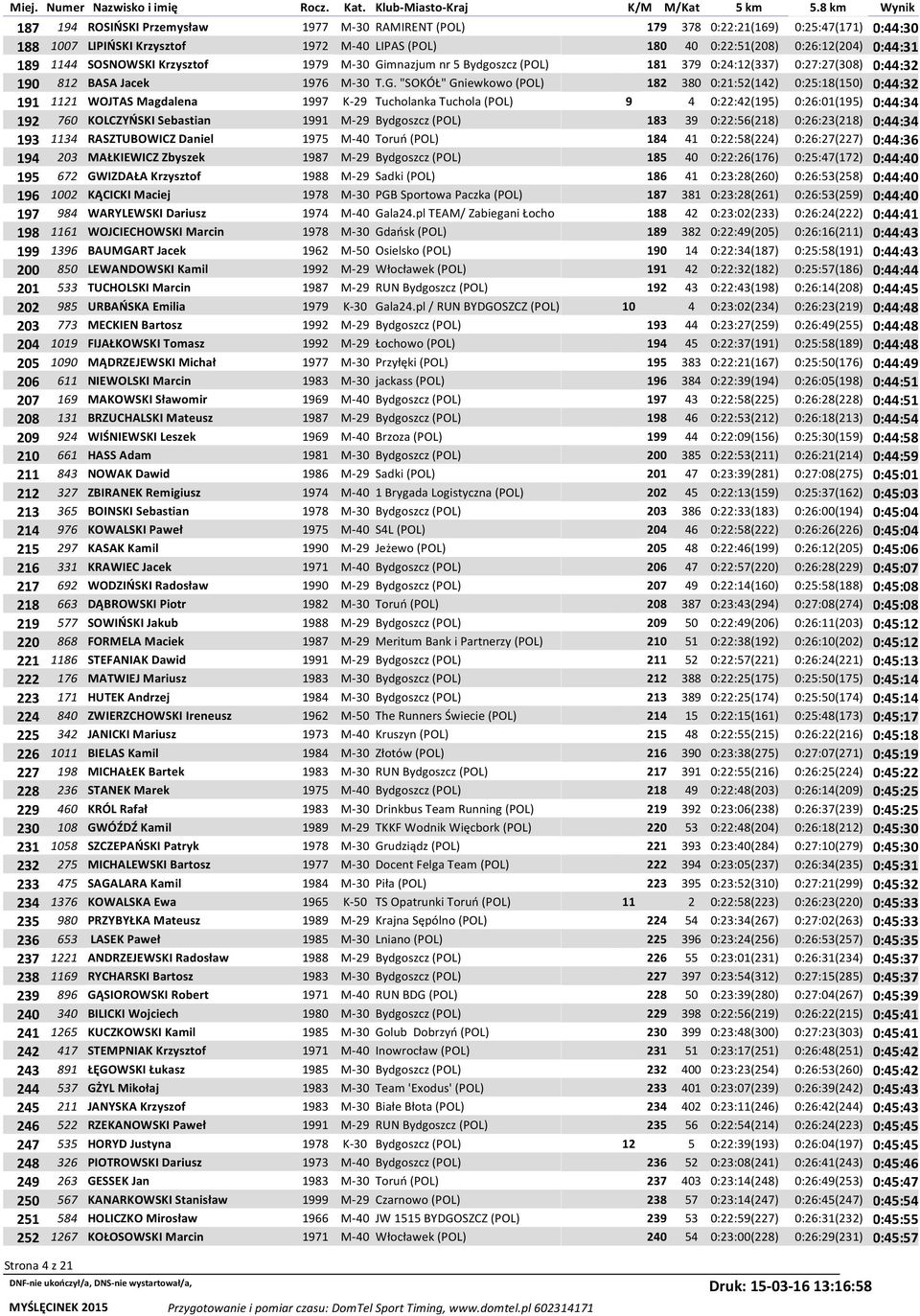 mnazjum nr 5 Bydgoszcz (POL) 181 379 0:24:12(337) 0:27:27(308) 0:44:32 190 812 BASA Jacek 1976 M-30 T.G.