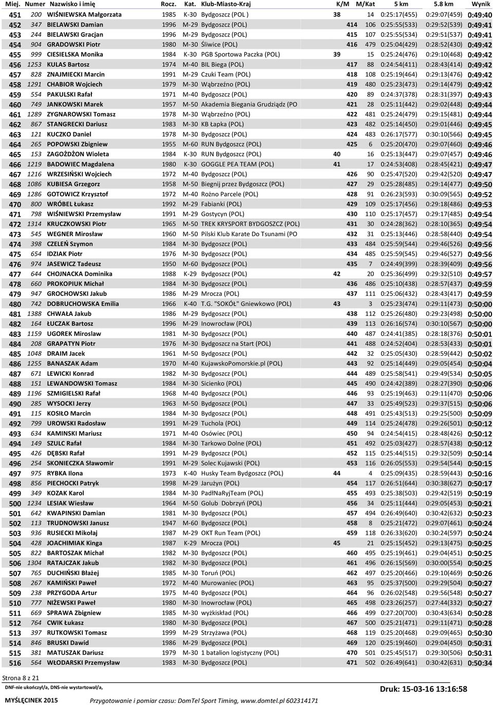 Monika 1984 K-30 PGB Sportowa Paczka (POL) 39 15 0:25:24(476) 0:29:10(468) 0:49:42 456 1253 KULAS Bartosz 1974 M-40 BIL Biega (POL) 417 88 0:24:54(411) 0:28:43(414) 0:49:42 457 828 ZNAJMIECKI Marcin