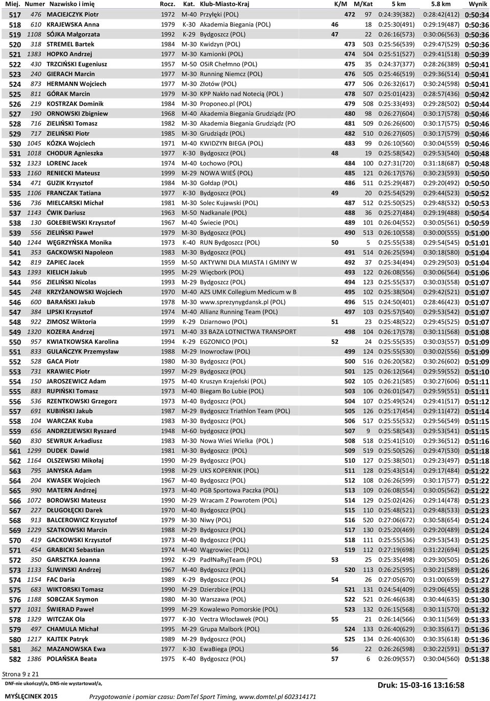 M-30 Kamionki (POL) 474 504 0:25:51(527) 0:29:41(518) 0:50:39 522 430 TRZCIŃSKI Eugeniusz 1957 M-50 OSiR Chełmno (POL) 475 35 0:24:37(377) 0:28:26(389) 0:50:41 523 240 GIERACH Marcin 1977 M-30