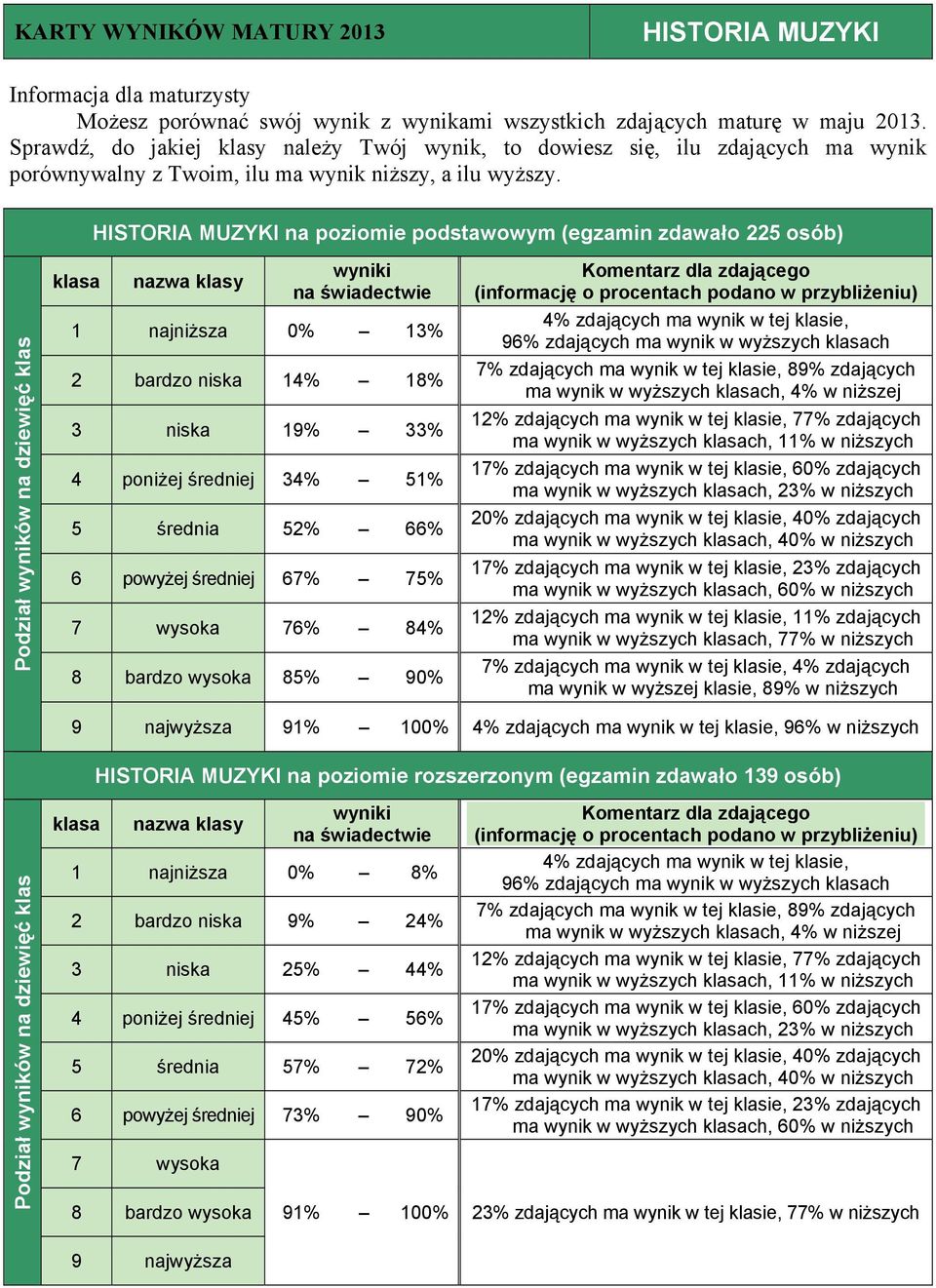 91% 100% 96% w niższych HISTORIA MUZYKI na poziomie rozszerzonym (egzamin zdawało 139 osób) 1 najniższa 0% 8% 2 bardzo niska 9% 24% 3 niska 25% 44% 4