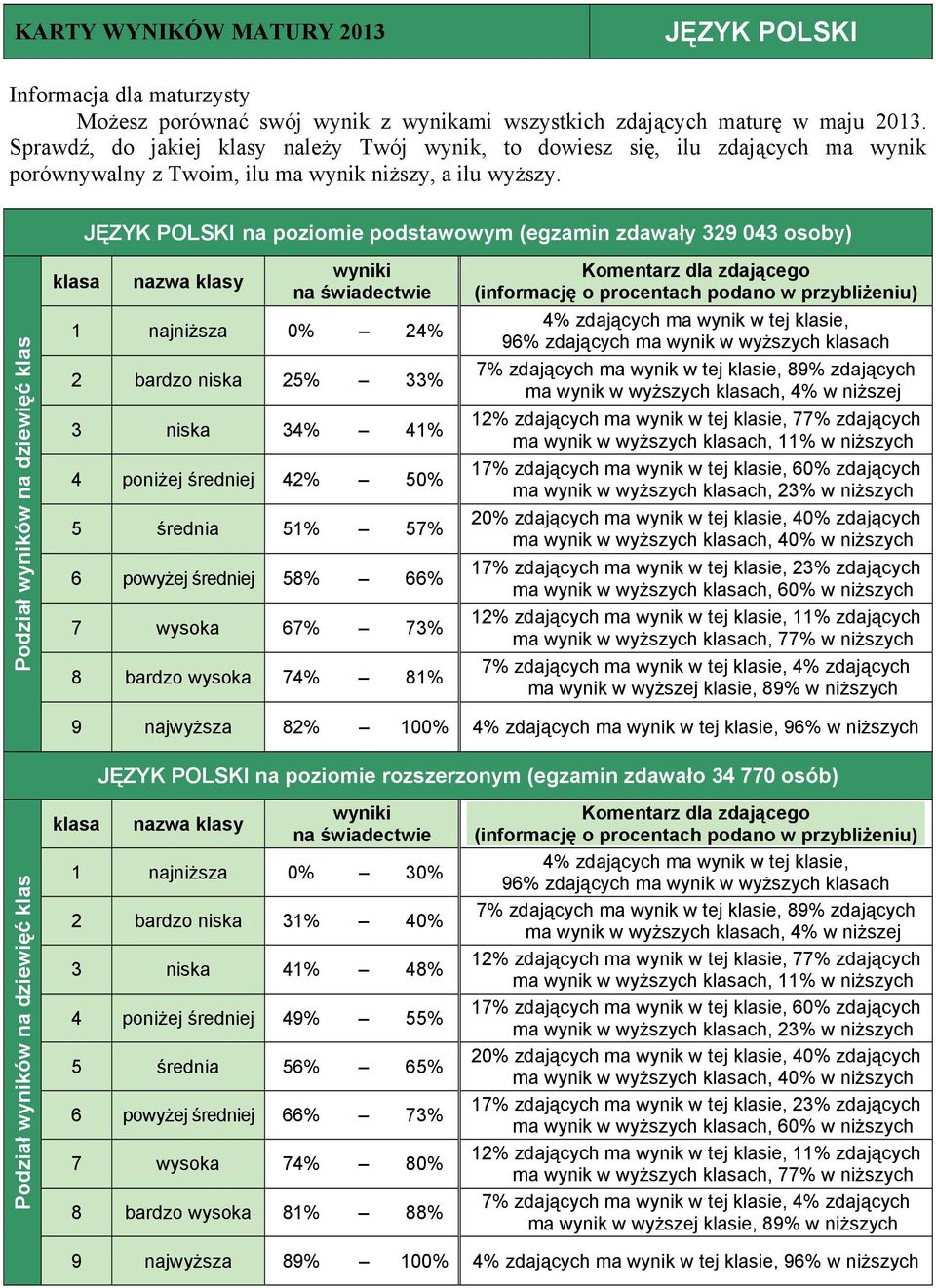 niższych JĘZYK POLSKI na poziomie rozszerzonym (egzamin zdawało 34 770 osób) 1 najniższa 0% 30% 2 bardzo niska 31% 40% 3 niska 41% 48% 4 poniżej średniej 49%