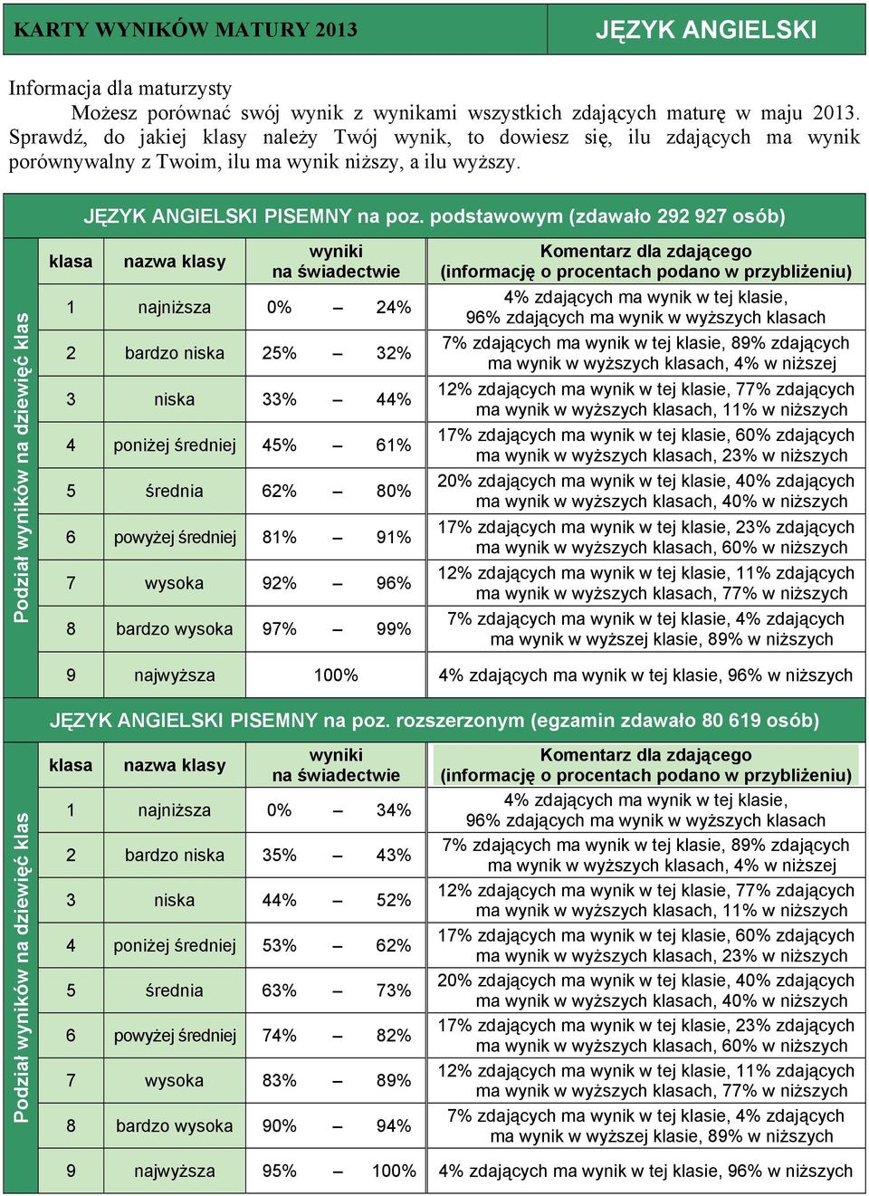 91% 7 wysoka 92% 96% 8 bardzo wysoka 97% 99% ma wynik w wyższych ch, 77% w niższych 9 najwyższa 100% 96% w niższych JĘZYK ANGIELSKI PISEMNY na poz.