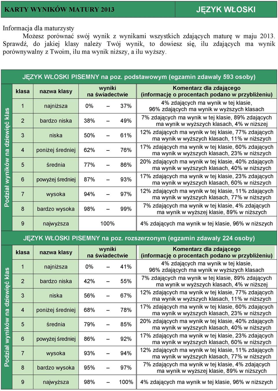 średniej 87% 93% 7 wysoka 94% 97% 8 bardzo wysoka 98% 99% ma wynik w wyższych ch, 77% w niższych 9 najwyższa 100% 96% w niższych JĘZYK WŁOSKI PISEMNY na poz.