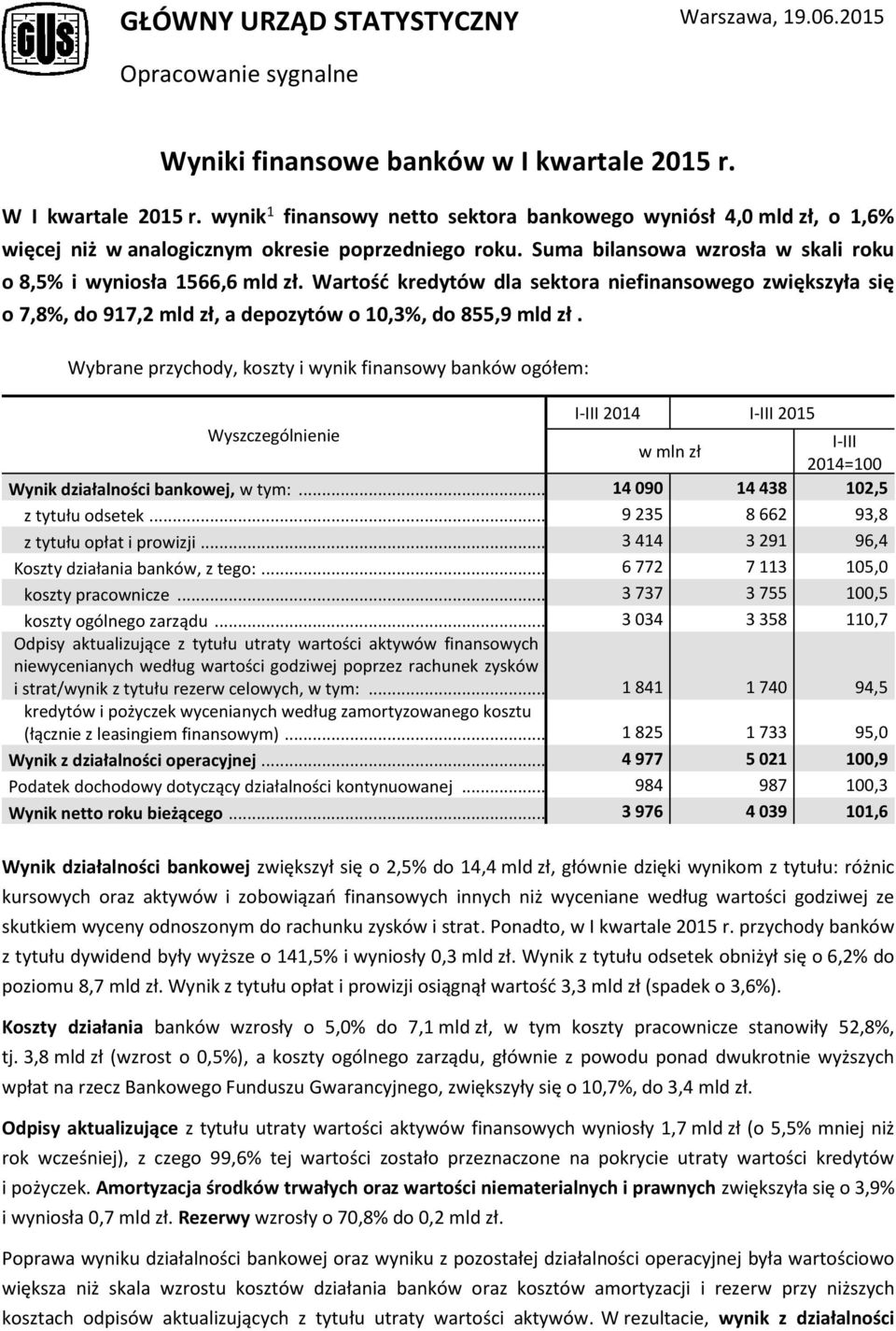 Wartość kredytów dla sektora niefinansowego zwiększyła się o 7,8%, do 917,2, a depozytów o 1,3%, do 855,9.