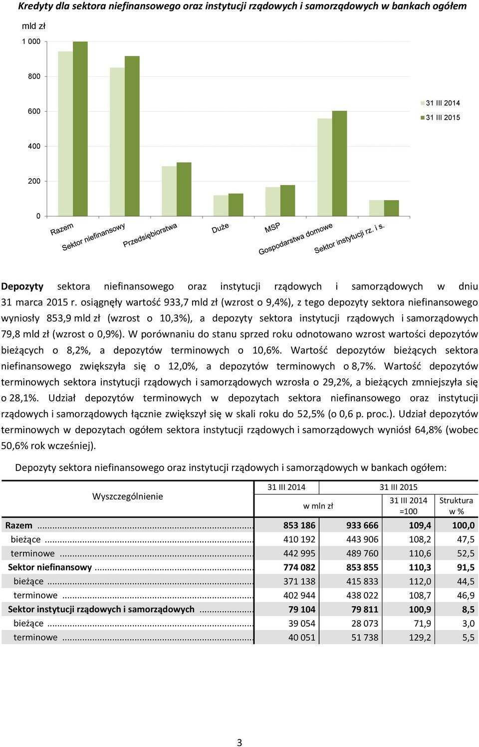 W porównaniu do stanu sprzed roku odnotowano wzrost wartości depozytów bieżących o 8,2%, a depozytów terminowych o 1,6%.