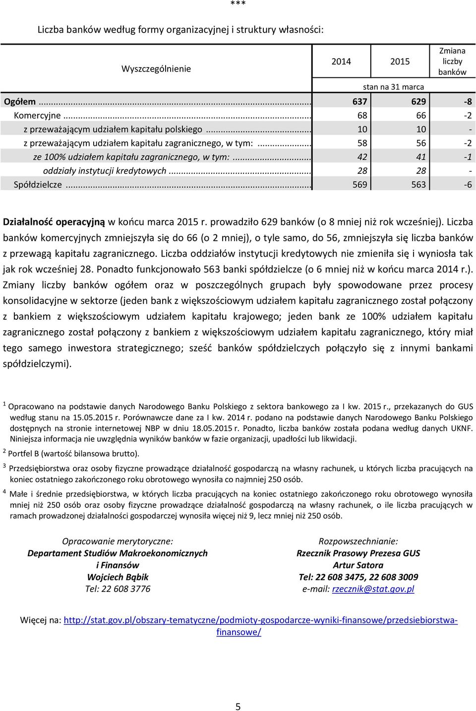 .. 569 563-6 Działalność operacyjną w końcu marca 215 r. prowadziło 629 banków (o 8 mniej niż rok wcześniej).