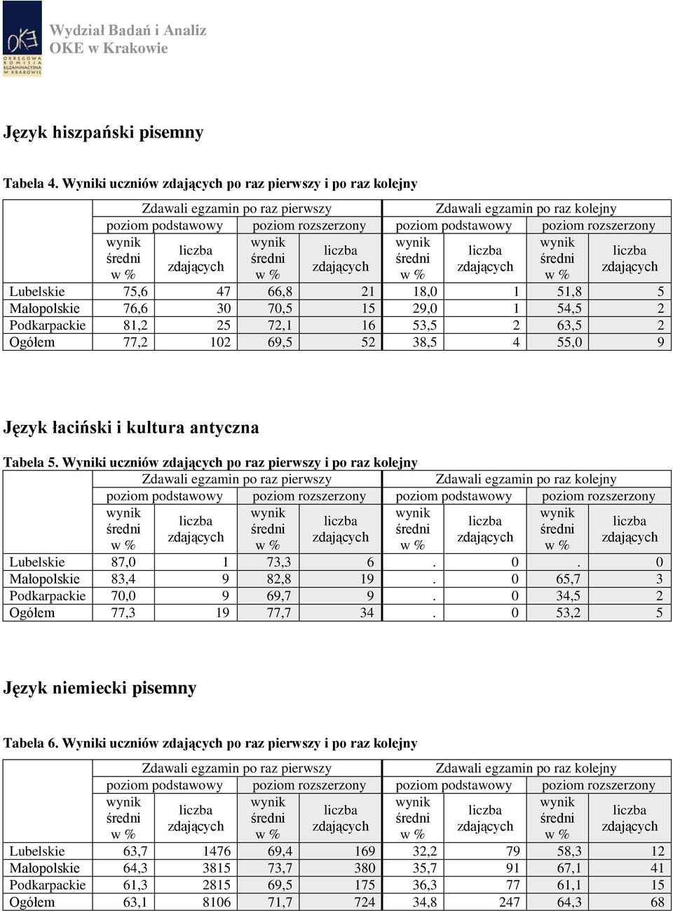 102 69,5 52 38,5 4 55,0 9 Język łaciński i kultura antyczna Tabela 5. Wyniki uczniów po raz pierwszy i po raz kolejny Lubelskie 87,0 1 73,3 6. 0. 0 Małopolskie 83,4 9 82,8 19.