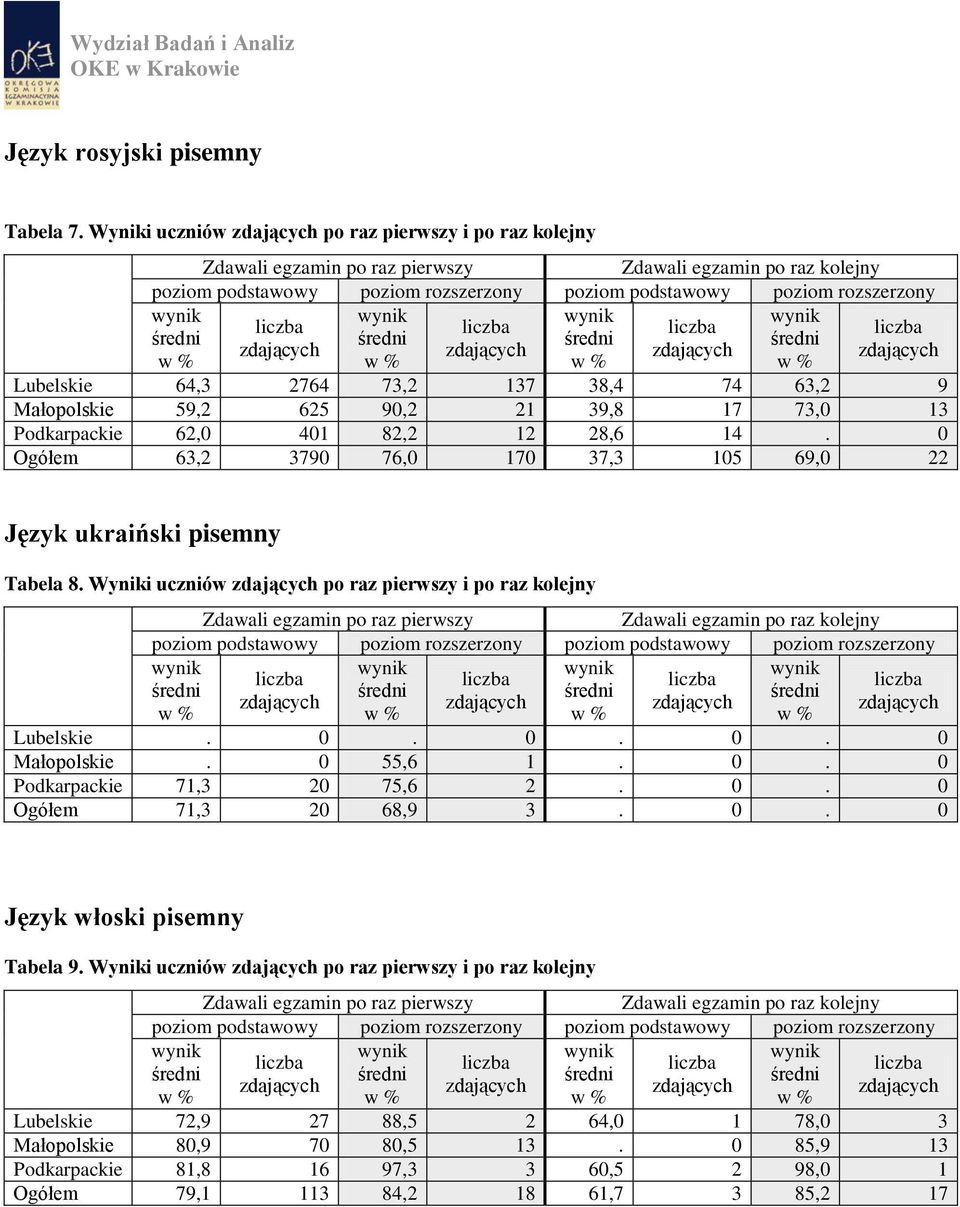 14. 0 Ogółem 63,2 3790 76,0 170 37,3 105 69,0 22 Język ukraiński pisemny Tabela 8. Wyniki uczniów po raz pierwszy i po raz kolejny Lubelskie. 0. 0. 0. 0 Małopolskie.