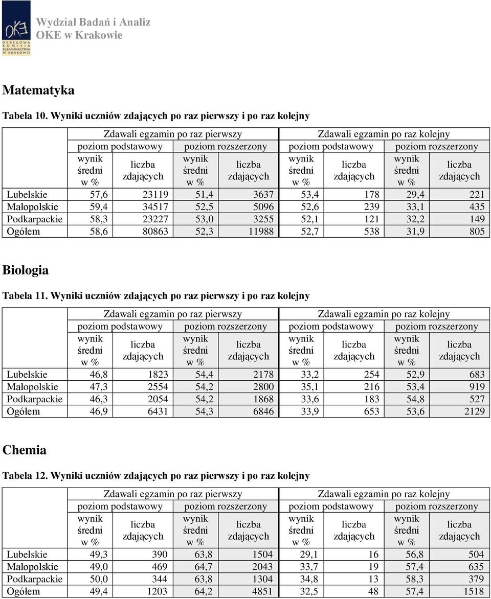 149 Ogółem 58,6 80863 52,3 11988 52,7 538 31,9 805 Biologia Tabela 11.