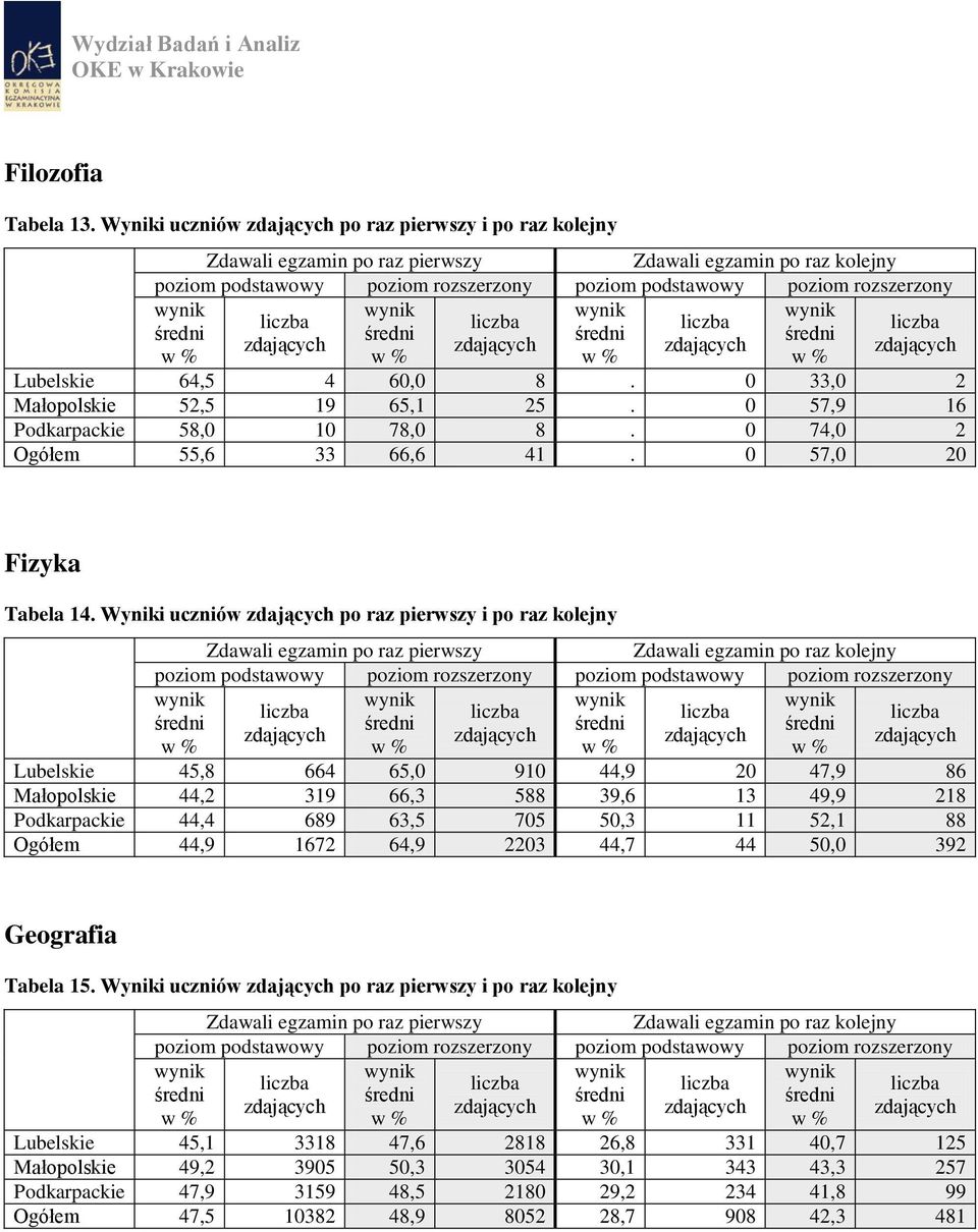 Wyniki uczniów po raz pierwszy i po raz kolejny Lubelskie 45,8 664 65,0 910 44,9 20 47,9 86 Małopolskie 44,2 319 66,3 588 39,6 13 49,9 218 Podkarpackie 44,4 689 63,5 705 50,3 11