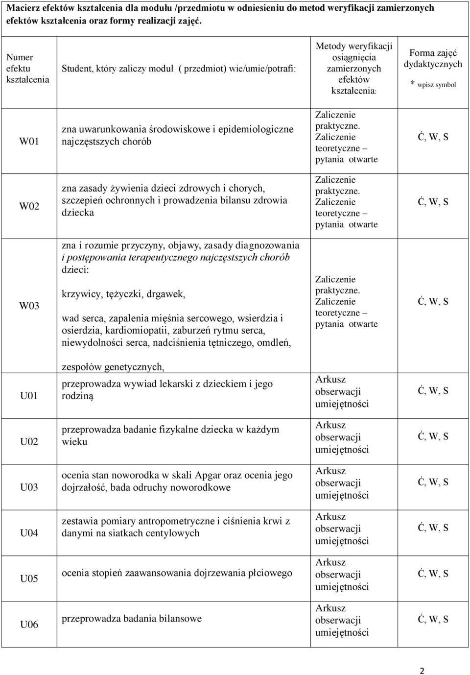 uwarunkowania środowiskowe i epidemiologiczne najczęstszych chorób W02 zna zasady żywienia dzieci zdrowych i chorych, szczepień ochronnych i prowadzenia bilansu zdrowia dziecka W03 zna i rozumie