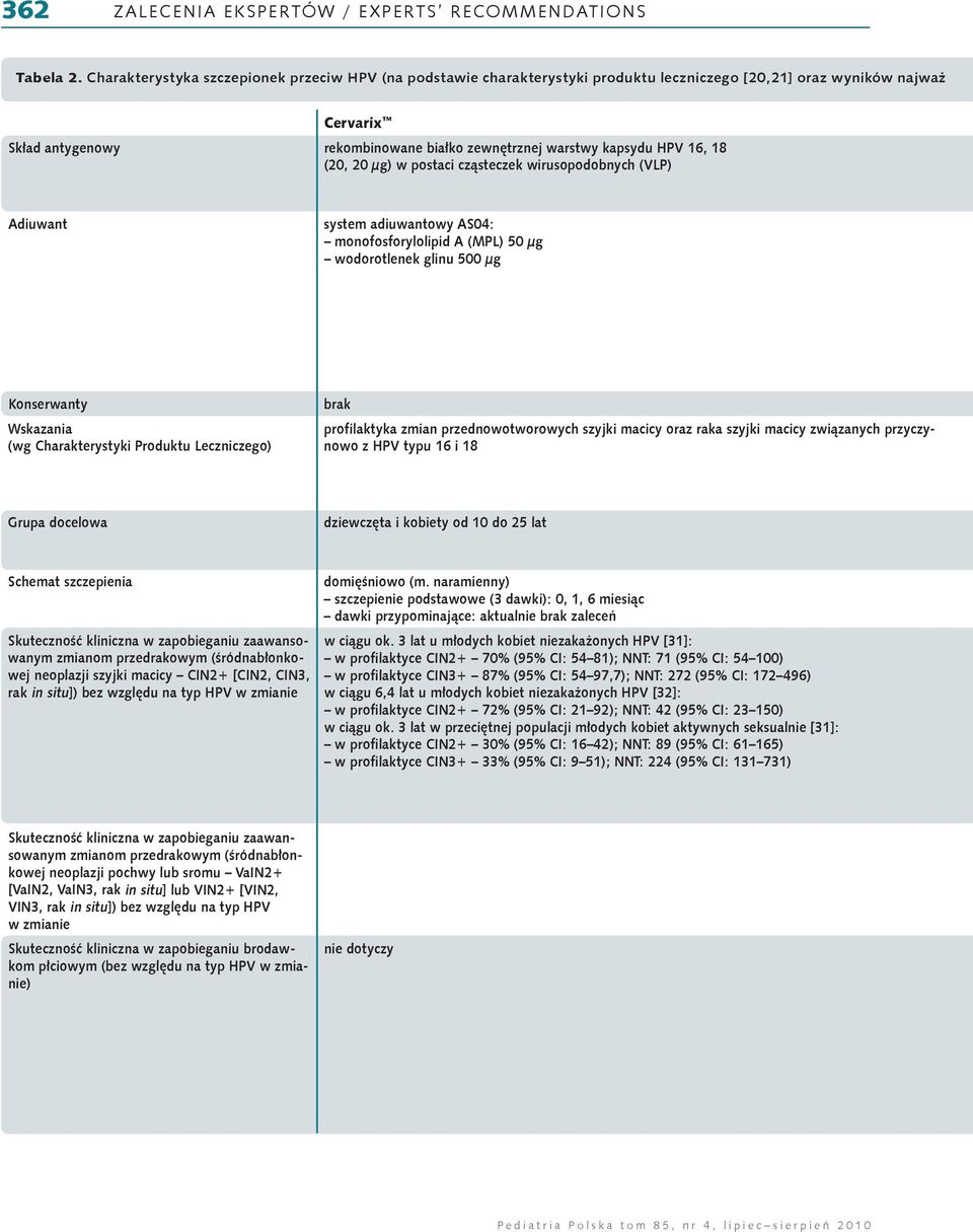 16, 18 (20, 20 μg) w postaci cząsteczek wirusopodobnych (VLP) Adiuwant system adiuwantowy AS04: monofosforylolipid A (MPL) 50 μg wodorotlenek glinu 500 μg Konserwanty Wskazania (wg Charakterystyki