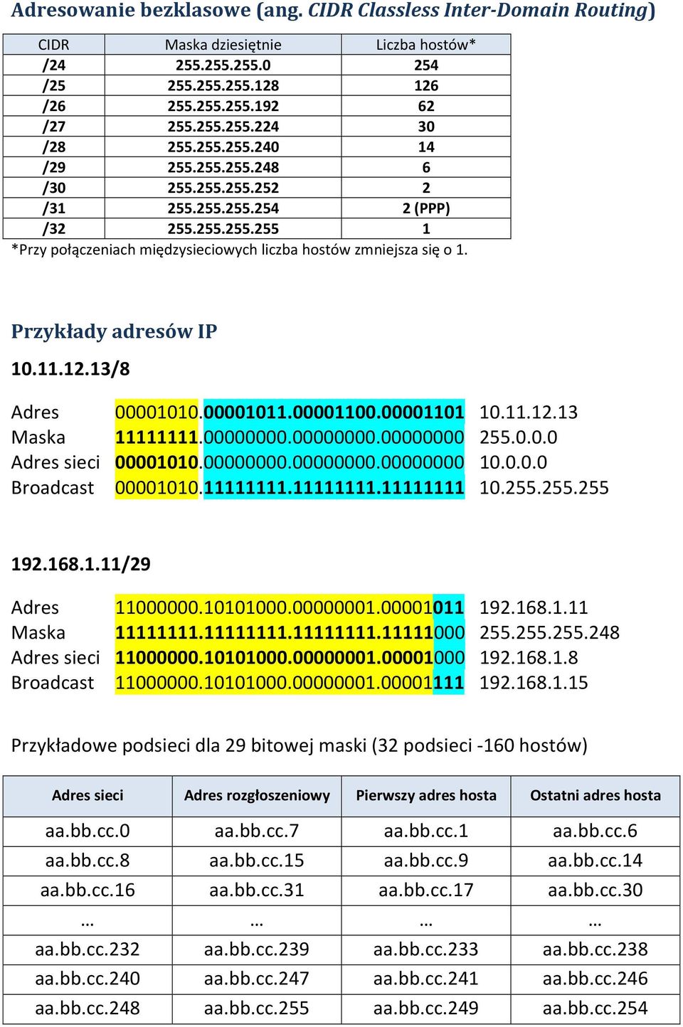 Przykłady adresów IP 10.11.12.13/8 Adres 00001010.00001011.00001100.00001101 10.11.12.13 Maska 11111111.00000000.00000000.00000000 255.0.0.0 Adres sieci 00001010.00000000.00000000.00000000 10.0.0.0 Broadcast 00001010.