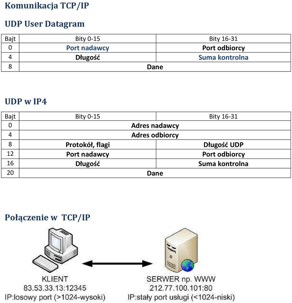0-15 Bity 16-31 0 Adres nadawcy 4 Adres odbiorcy 8 Protokół, flagi Długość